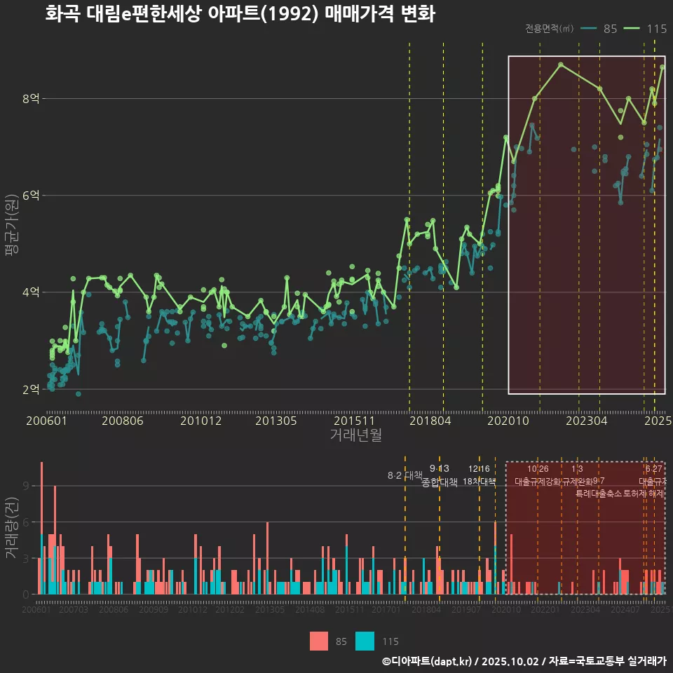 화곡 대림e편한세상 아파트(1992) 매매가격 변화