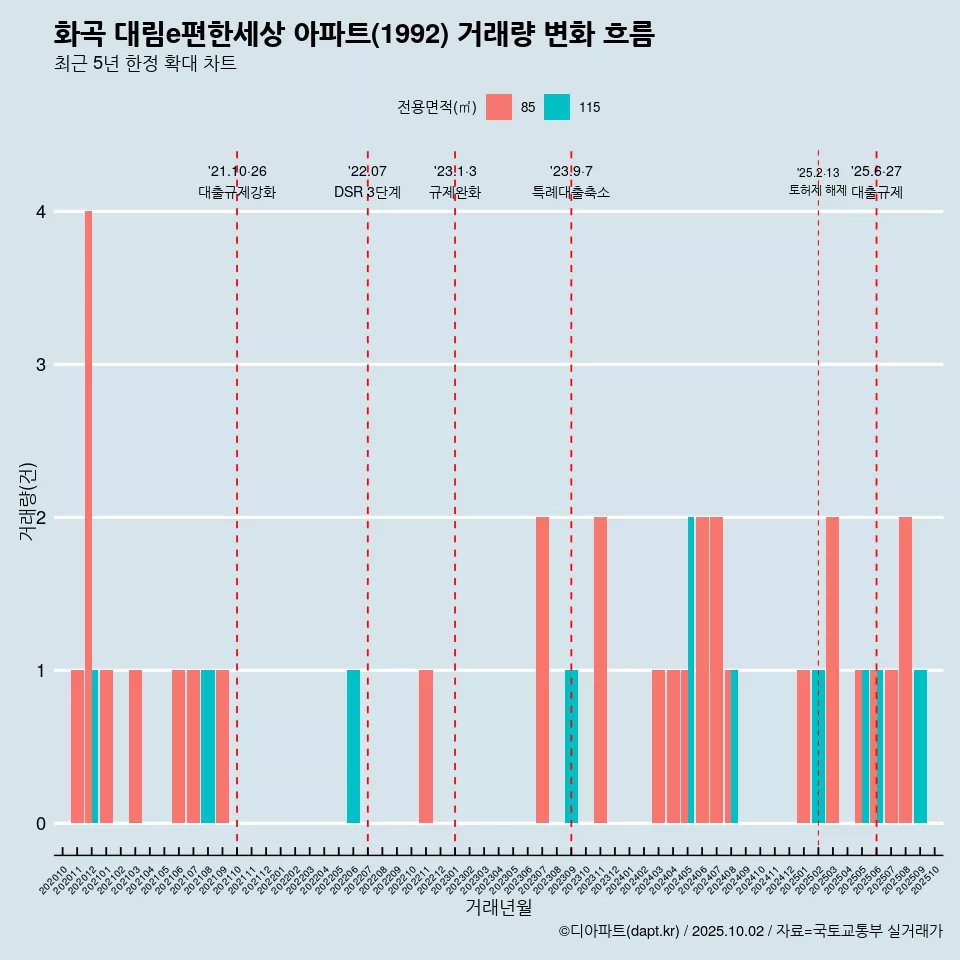 화곡 대림e편한세상 아파트(1992) 거래량 변화 흐름