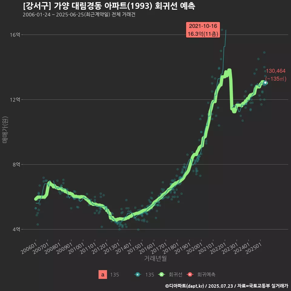 [강서구] 가양 대림경동 아파트(1993) 회귀선 예측