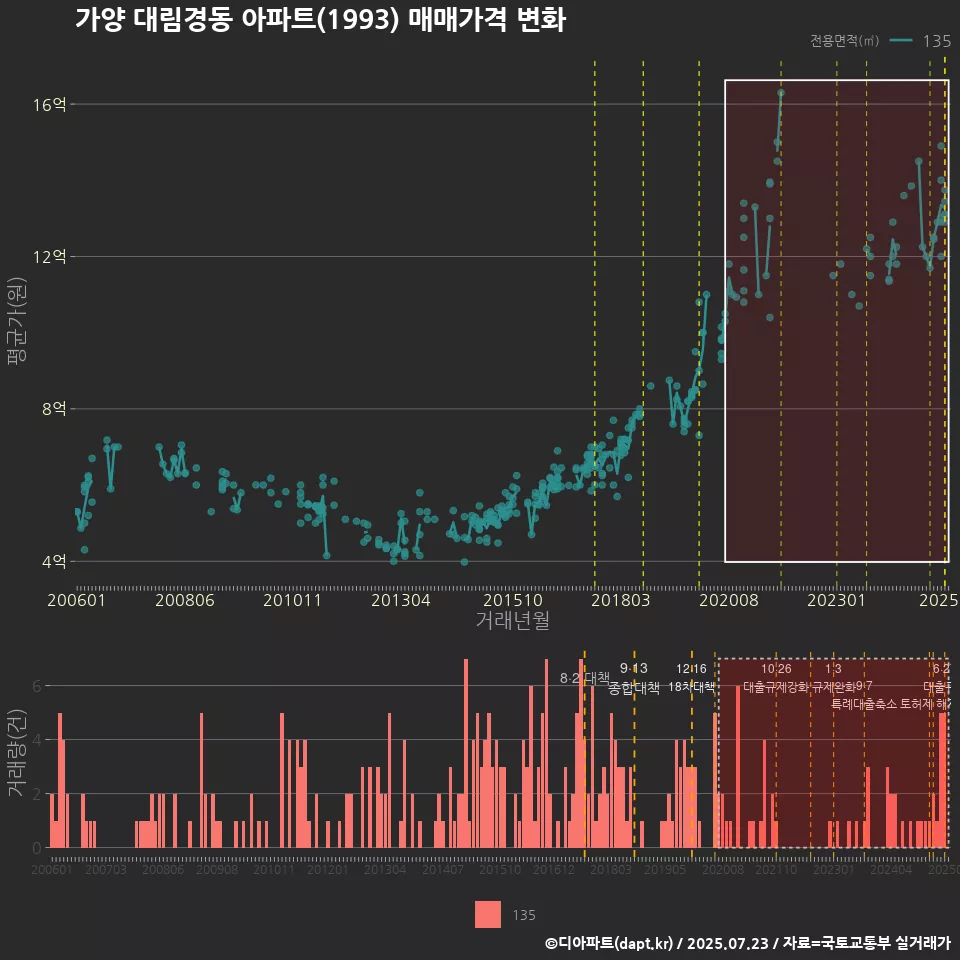 가양 대림경동 아파트(1993) 매매가격 변화