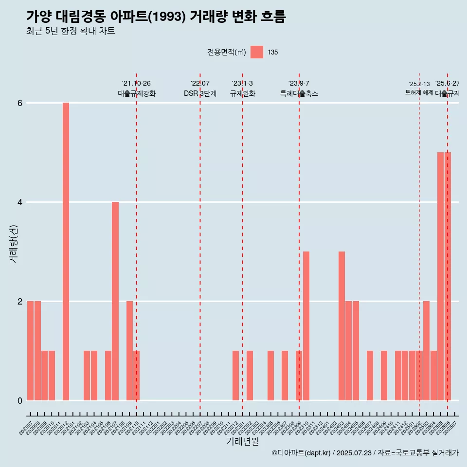 가양 대림경동 아파트(1993) 거래량 변화 흐름