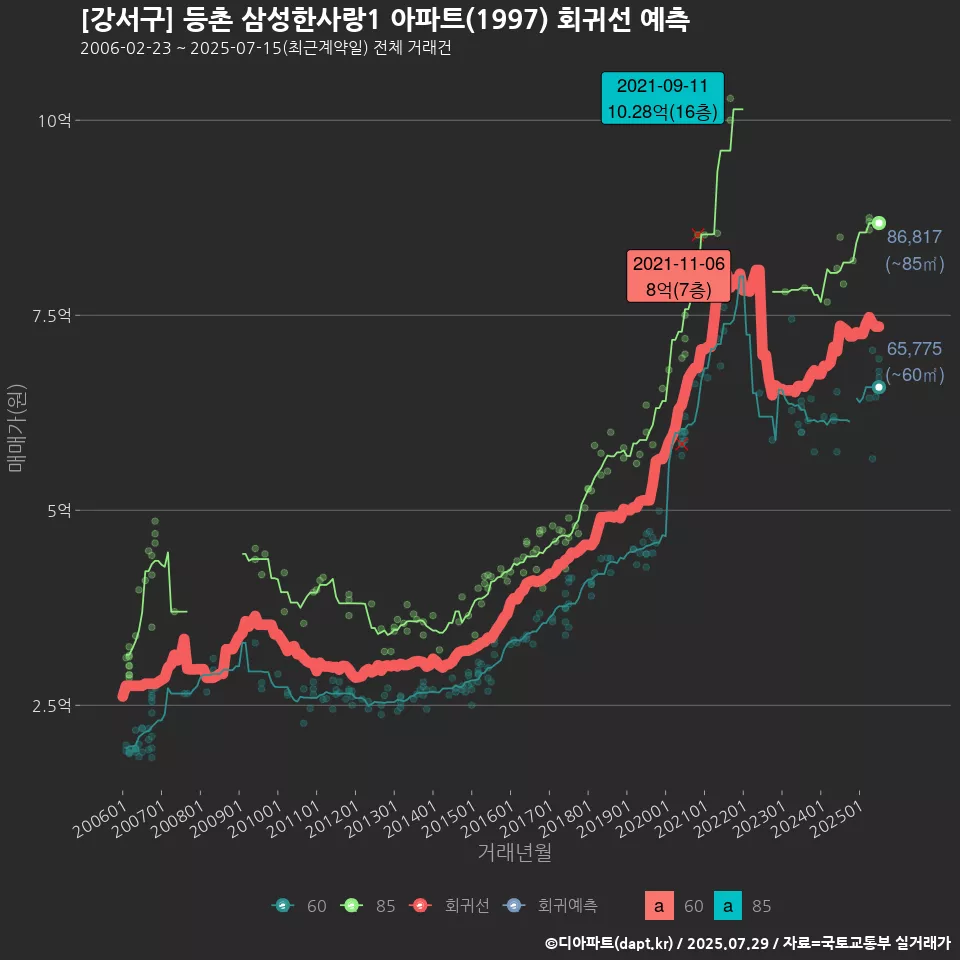 [강서구] 등촌 삼성한사랑1 아파트(1997) 회귀선 예측