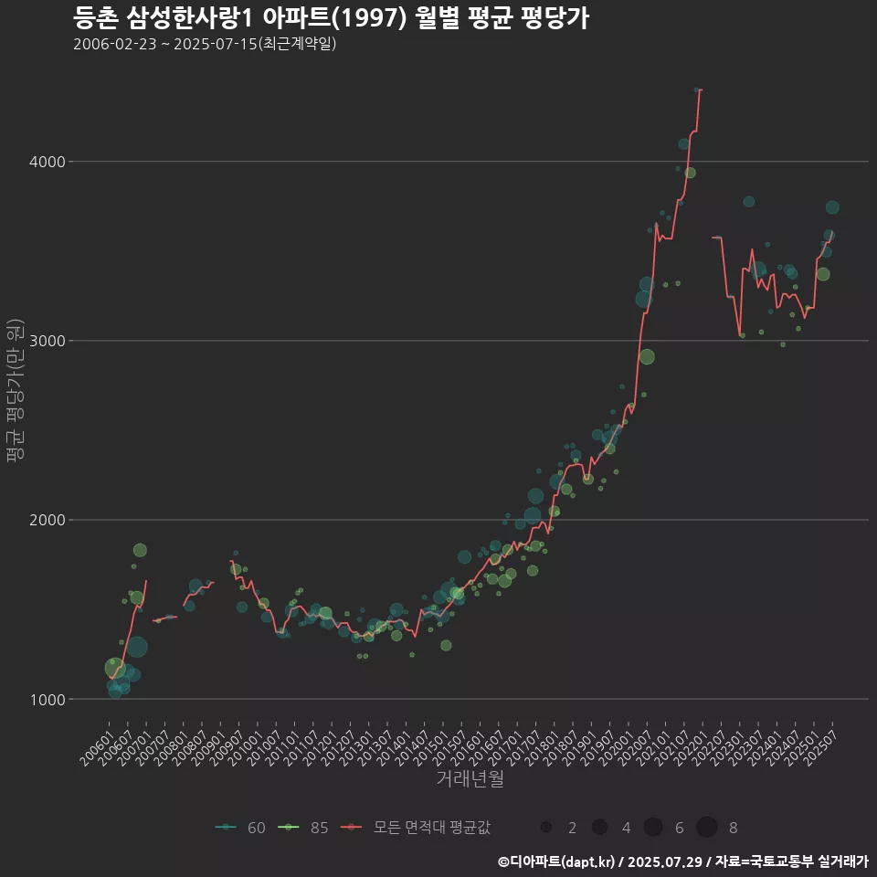 등촌 삼성한사랑1 아파트(1997) 월별 평균 평당가