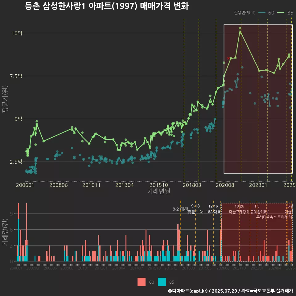 등촌 삼성한사랑1 아파트(1997) 매매가격 변화