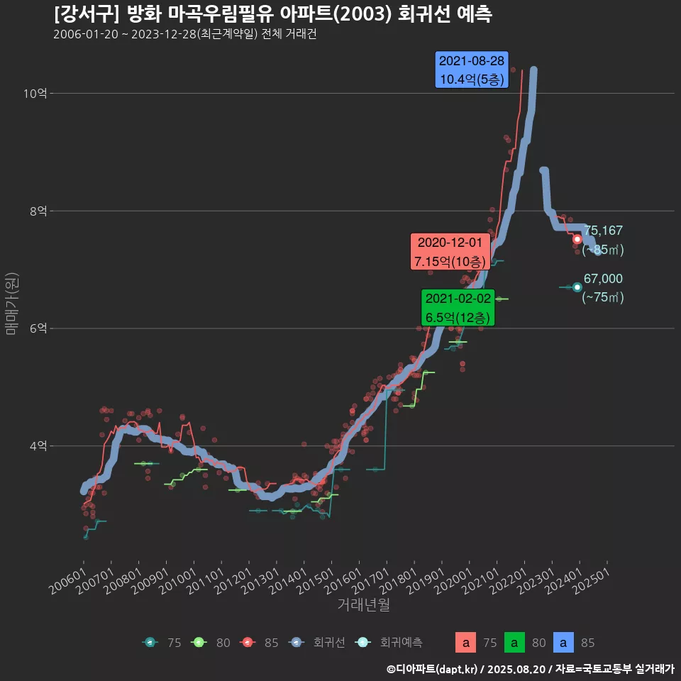 [강서구] 방화 마곡우림필유 아파트(2003) 회귀선 예측