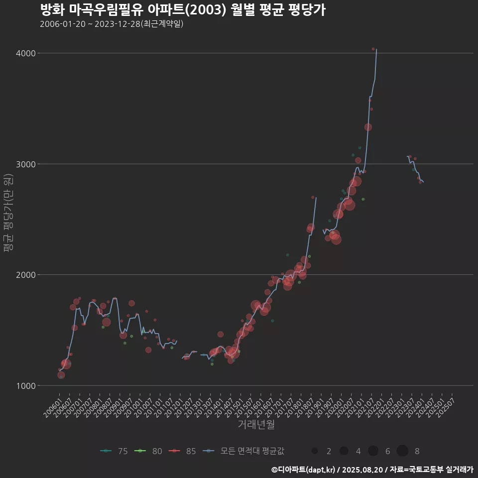 방화 마곡우림필유 아파트(2003) 월별 평균 평당가