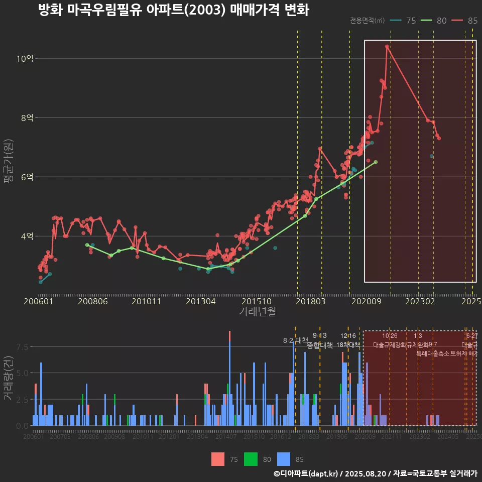 방화 마곡우림필유 아파트(2003) 매매가격 변화