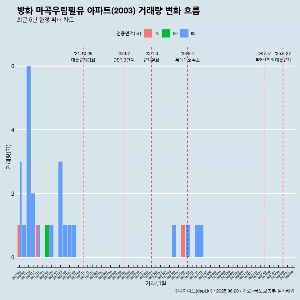 방화 마곡우림필유 아파트(2003) 거래량 변화 흐름