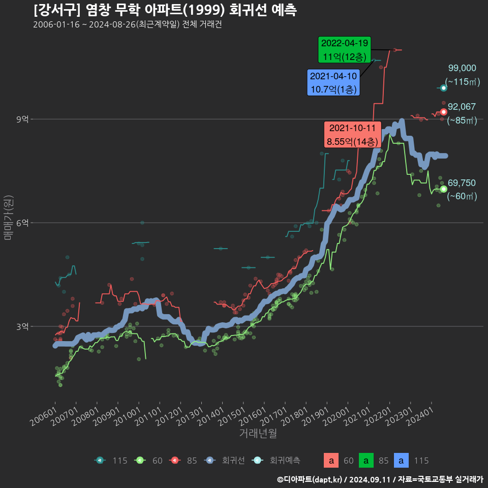 [강서구] 염창 무학 아파트(1999) 회귀선 예측