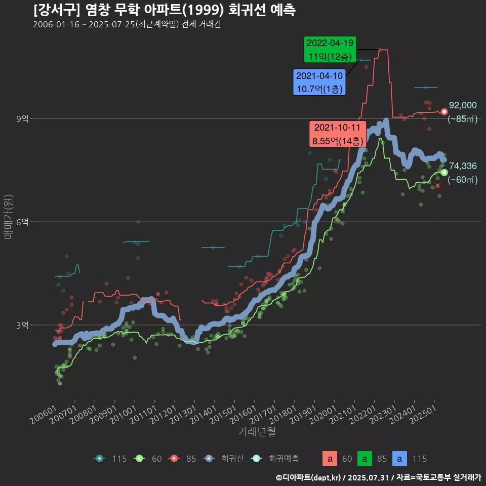 [강서구] 염창 무학 아파트(1999) 회귀선 예측