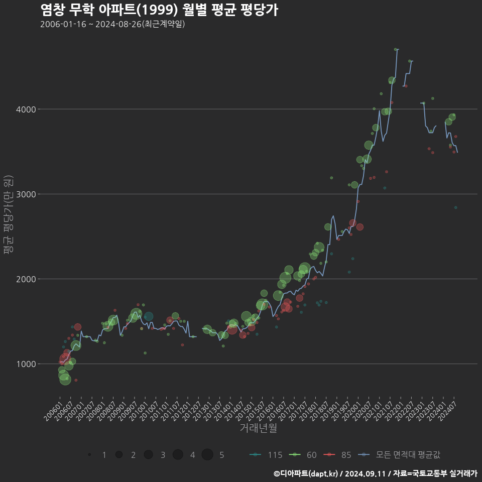 염창 무학 아파트(1999) 월별 평균 평당가