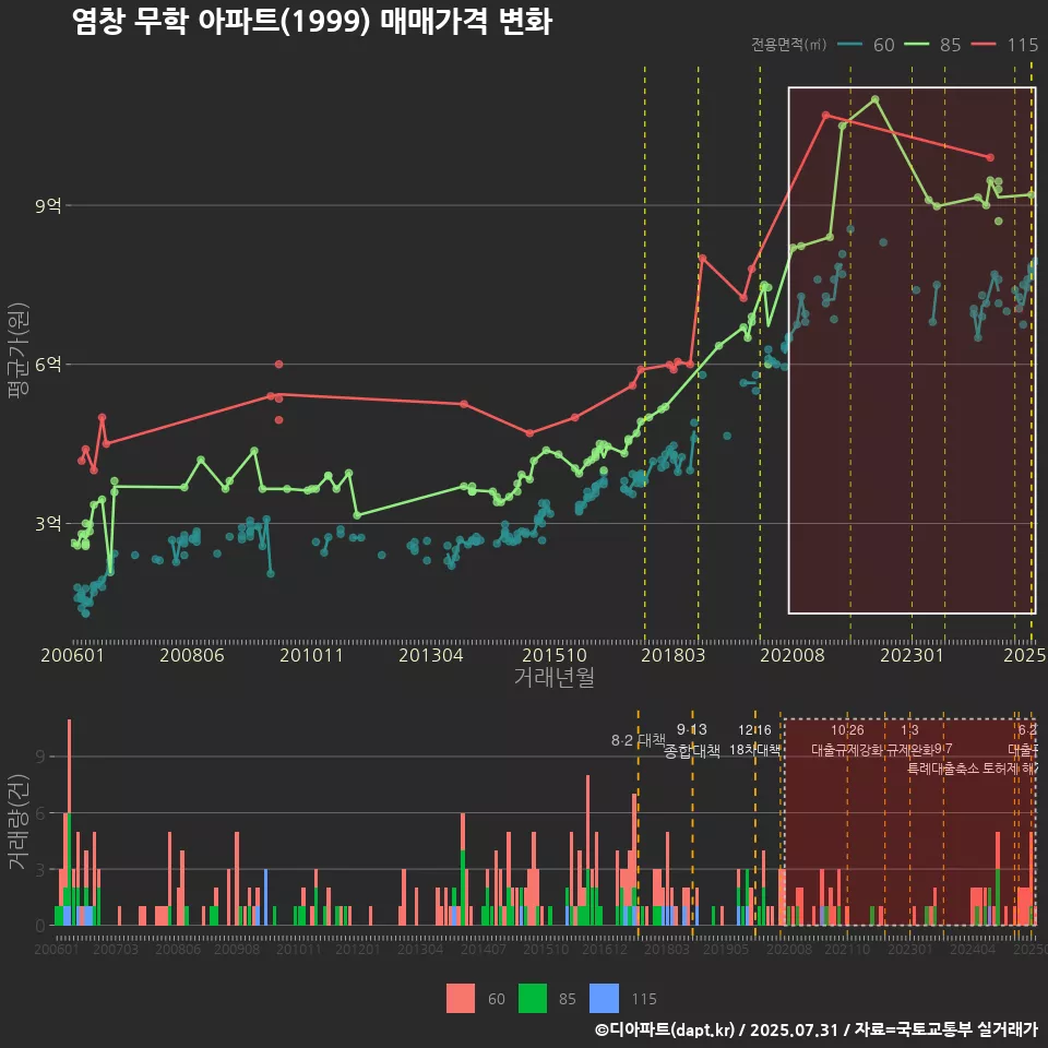 염창 무학 아파트(1999) 매매가격 변화