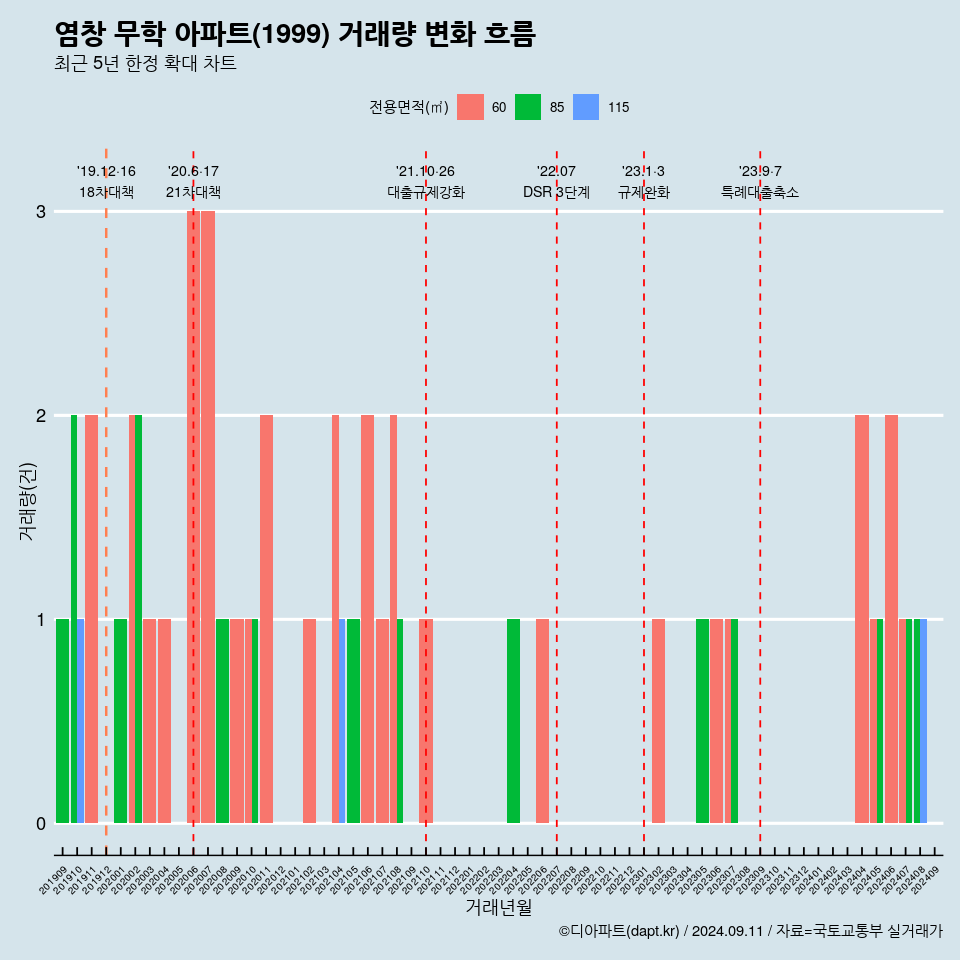 염창 무학 아파트(1999) 거래량 변화 흐름