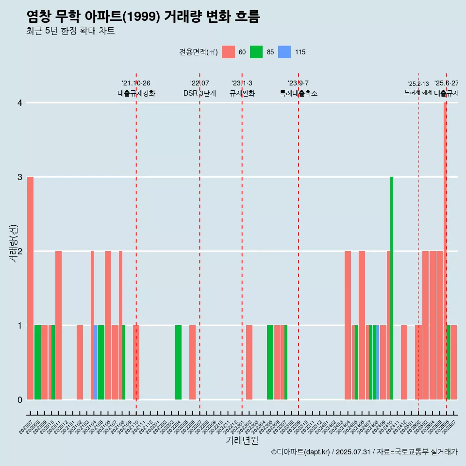 염창 무학 아파트(1999) 거래량 변화 흐름