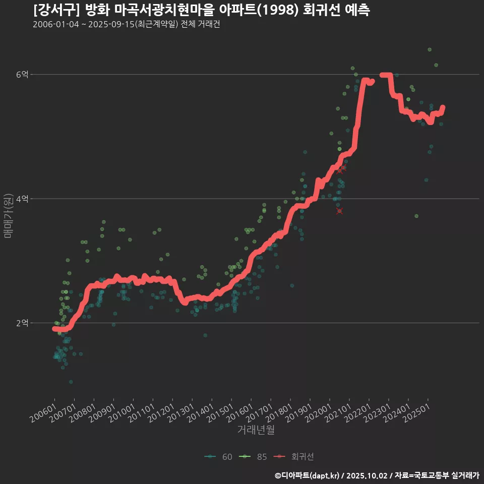 [강서구] 방화 마곡서광치현마을 아파트(1998) 회귀선 예측