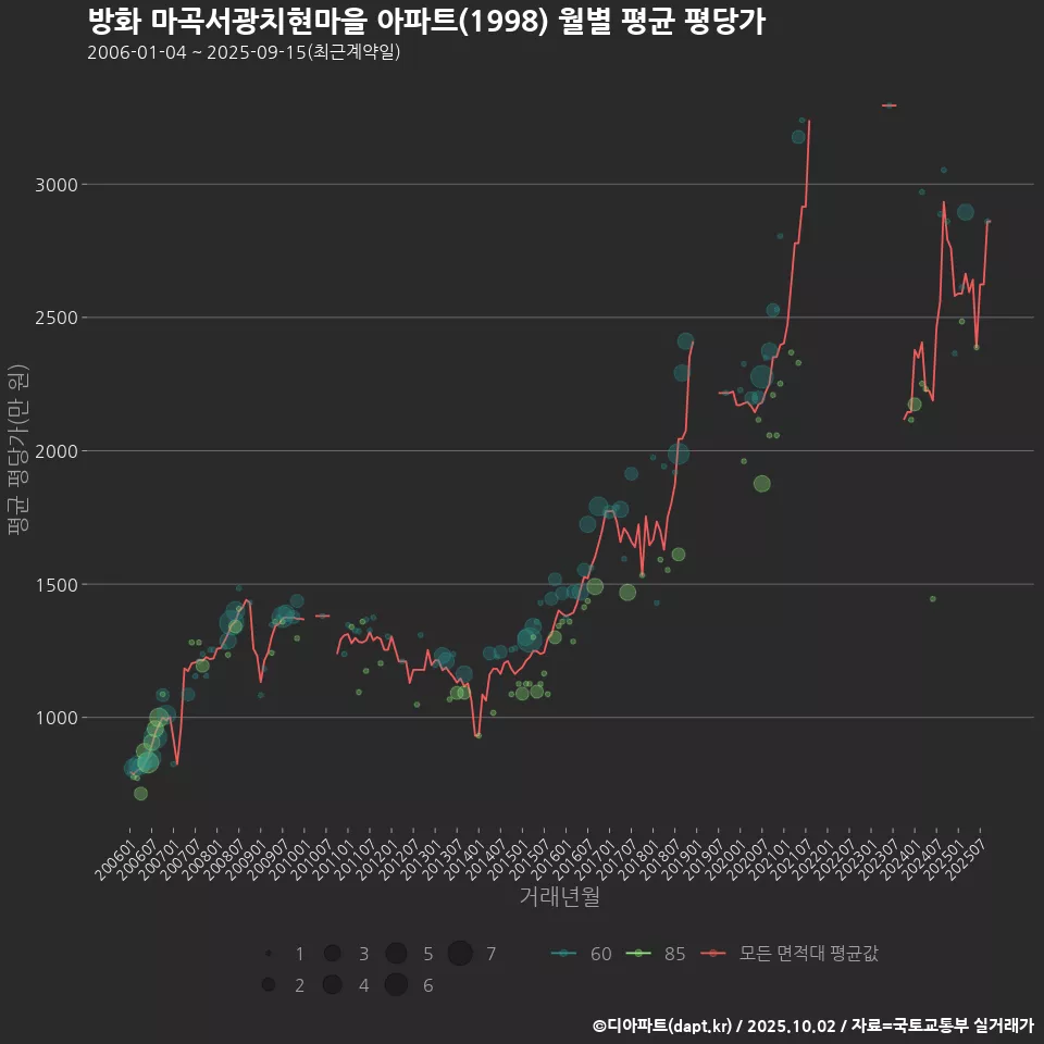 방화 마곡서광치현마을 아파트(1998) 월별 평균 평당가