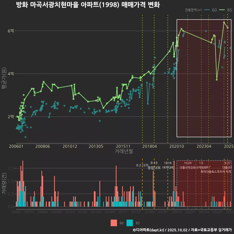 방화 마곡서광치현마을 아파트(1998) 매매가격 변화