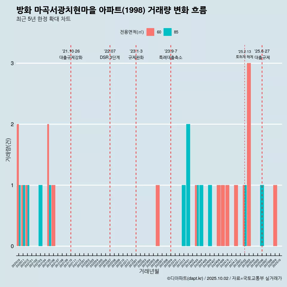 방화 마곡서광치현마을 아파트(1998) 거래량 변화 흐름