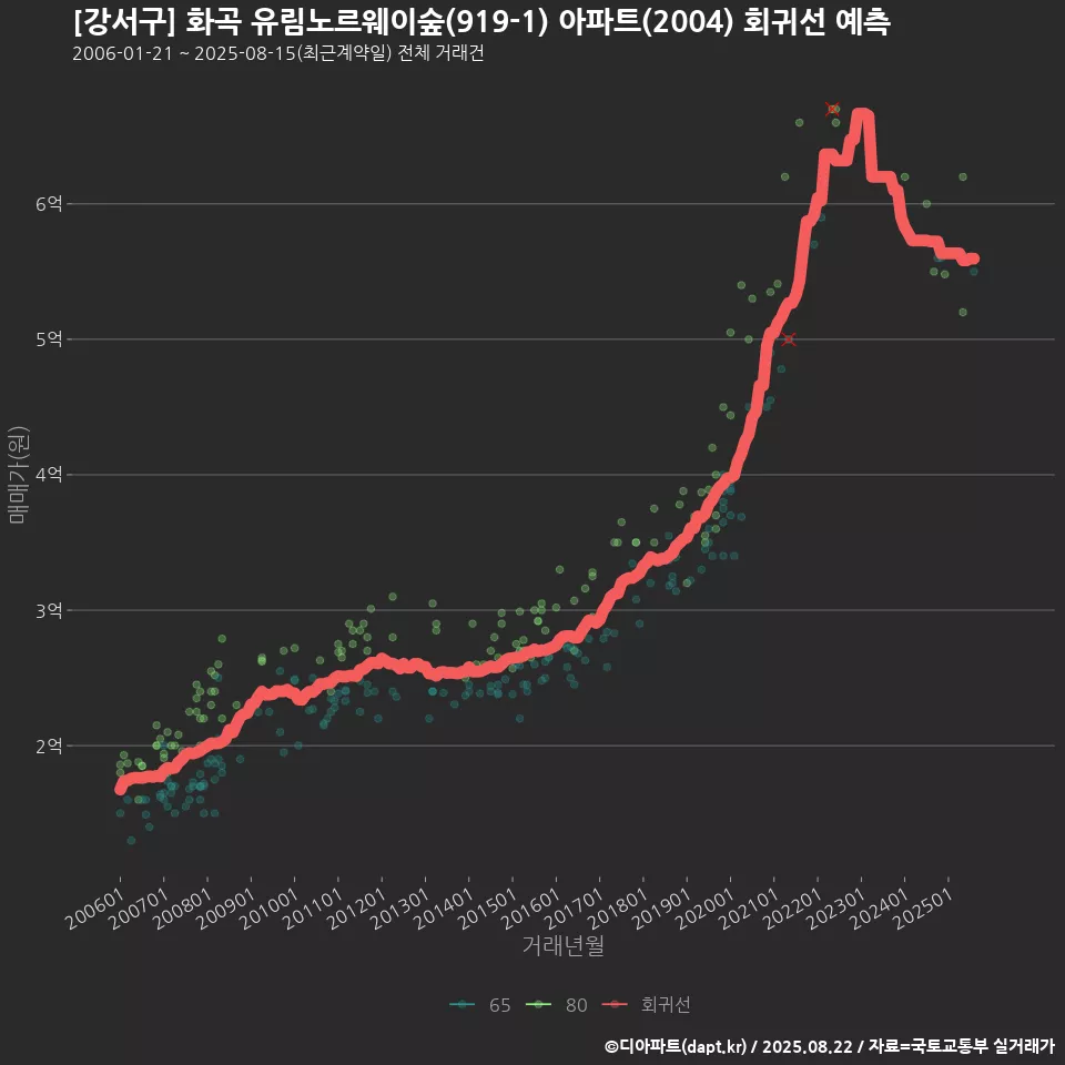 [강서구] 화곡 유림노르웨이숲(919-1) 아파트(2004) 회귀선 예측