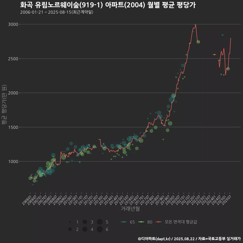 화곡 유림노르웨이숲(919-1) 아파트(2004) 월별 평균 평당가