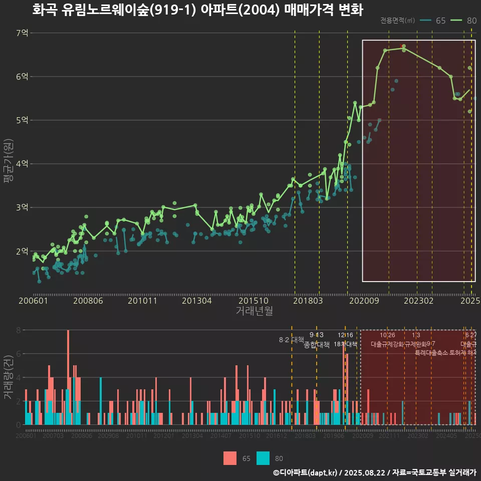 화곡 유림노르웨이숲(919-1) 아파트(2004) 매매가격 변화