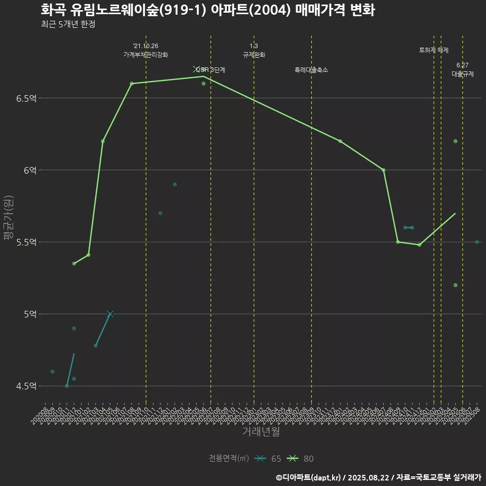 화곡 유림노르웨이숲(919-1) 아파트(2004) 매매가격 변화