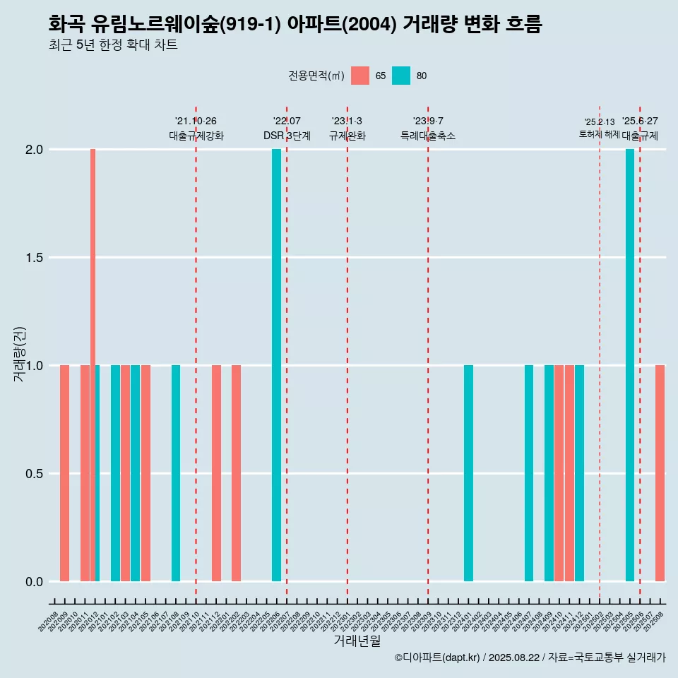 화곡 유림노르웨이숲(919-1) 아파트(2004) 거래량 변화 흐름