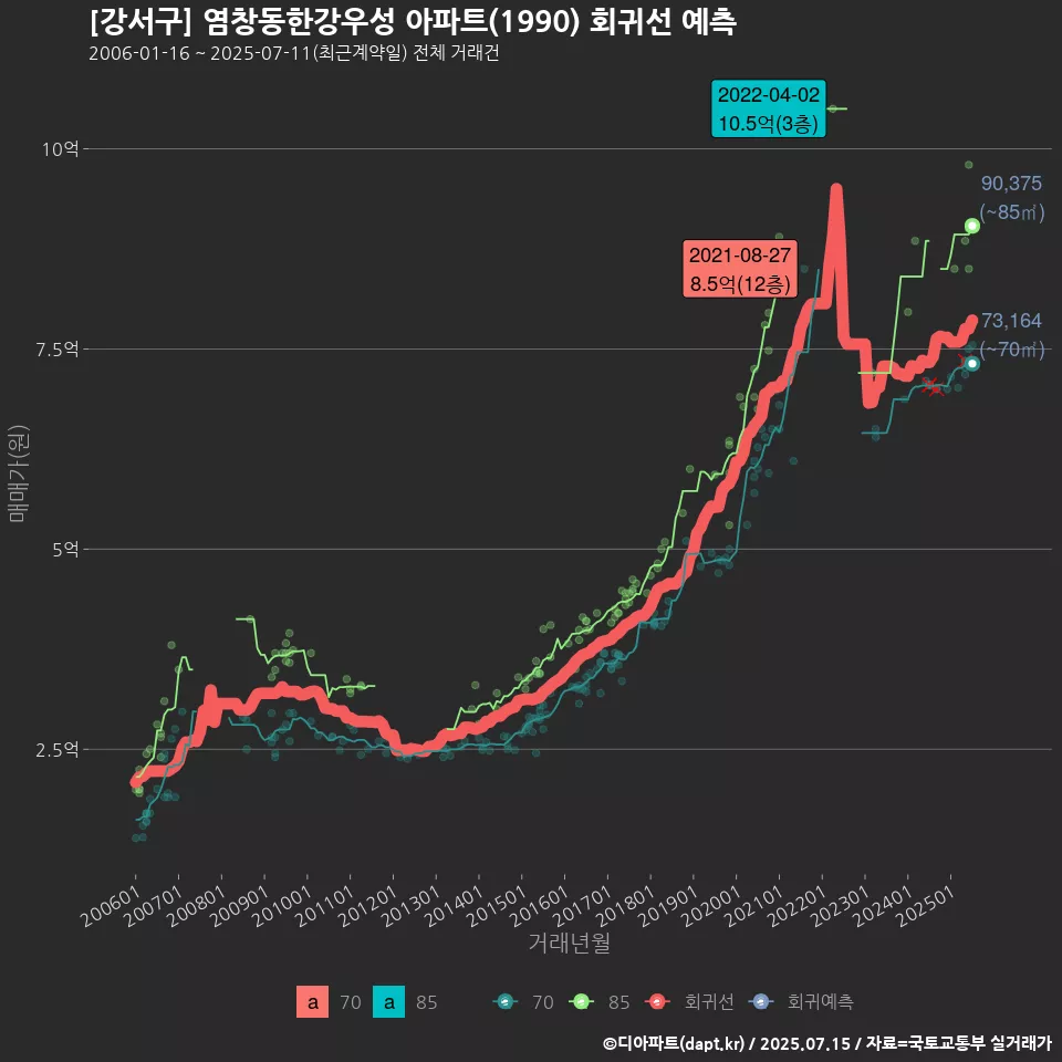 [강서구] 염창동한강우성 아파트(1990) 회귀선 예측