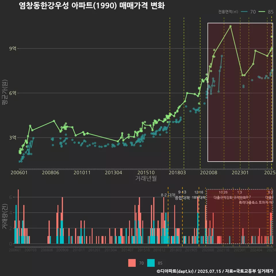 염창동한강우성 아파트(1990) 매매가격 변화
