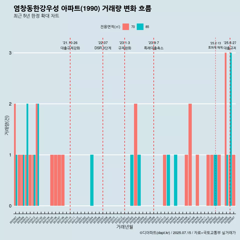 염창동한강우성 아파트(1990) 거래량 변화 흐름