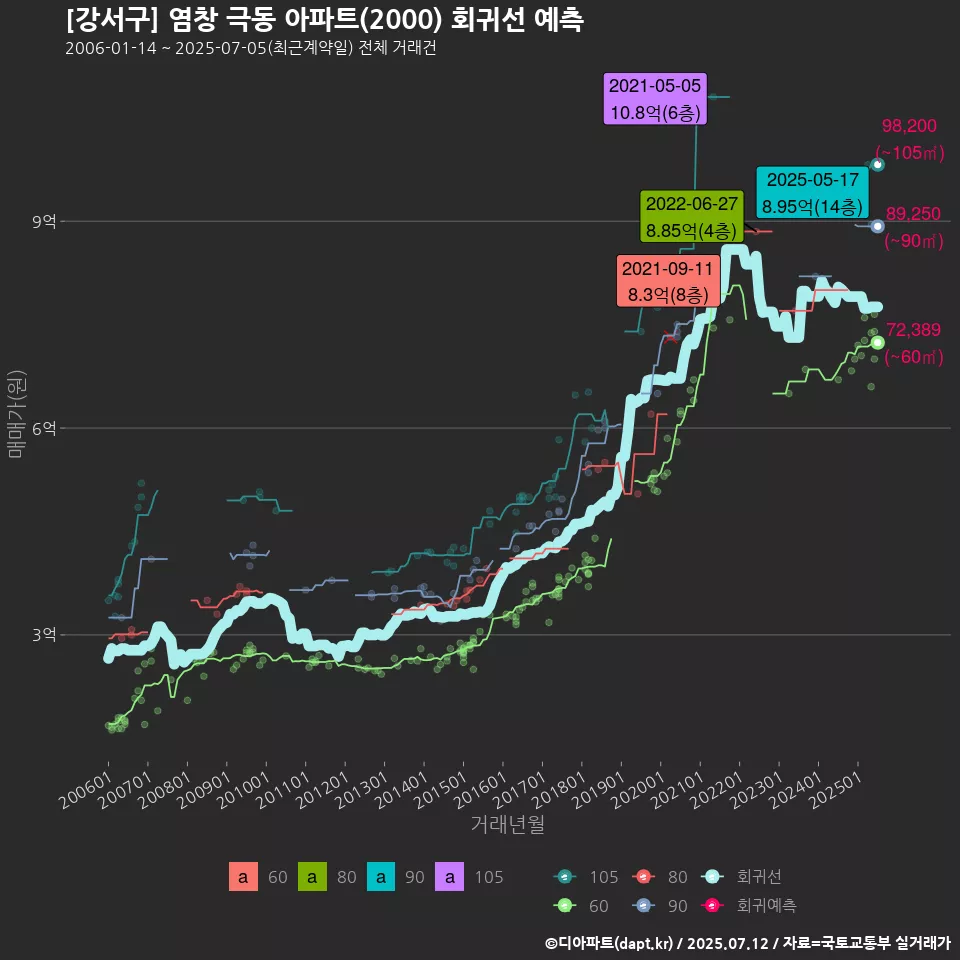 [강서구] 염창 극동 아파트(2000) 회귀선 예측