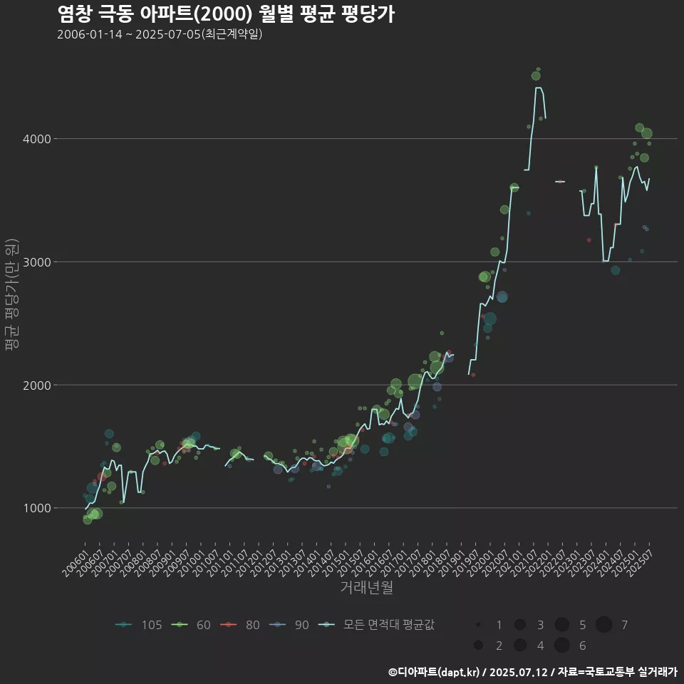 염창 극동 아파트(2000) 월별 평균 평당가