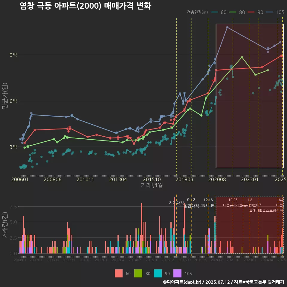 염창 극동 아파트(2000) 매매가격 변화