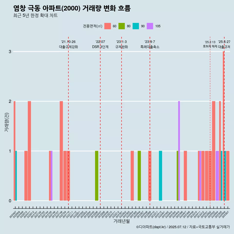 염창 극동 아파트(2000) 거래량 변화 흐름