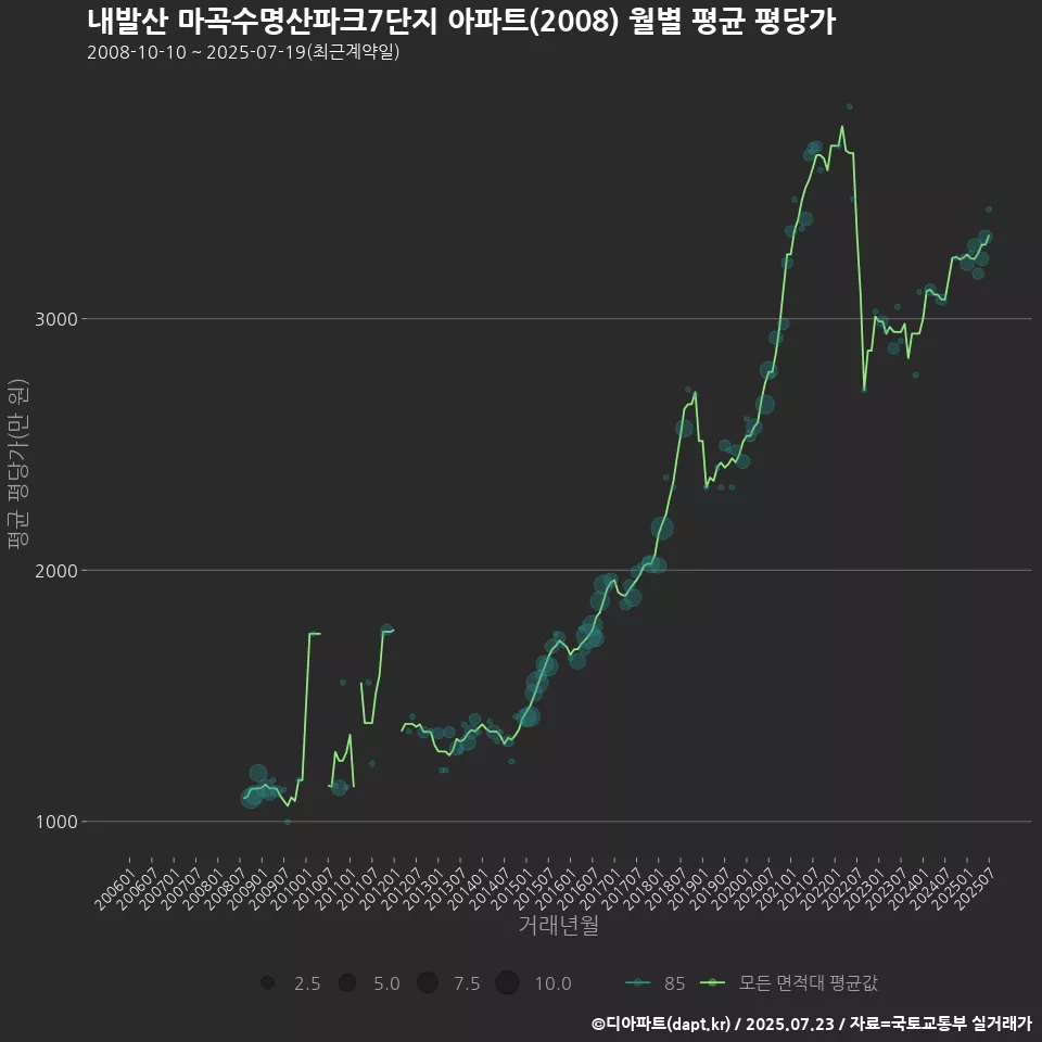 내발산 마곡수명산파크7단지 아파트(2008) 월별 평균 평당가