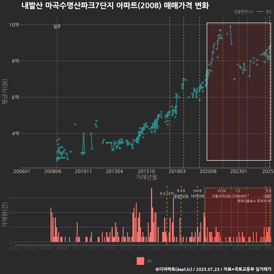 내발산 마곡수명산파크7단지 아파트(2008) 매매가격 변화
