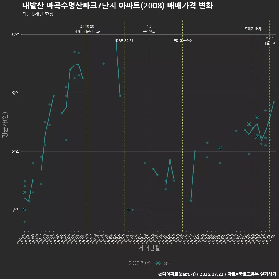 내발산 마곡수명산파크7단지 아파트(2008) 매매가격 변화