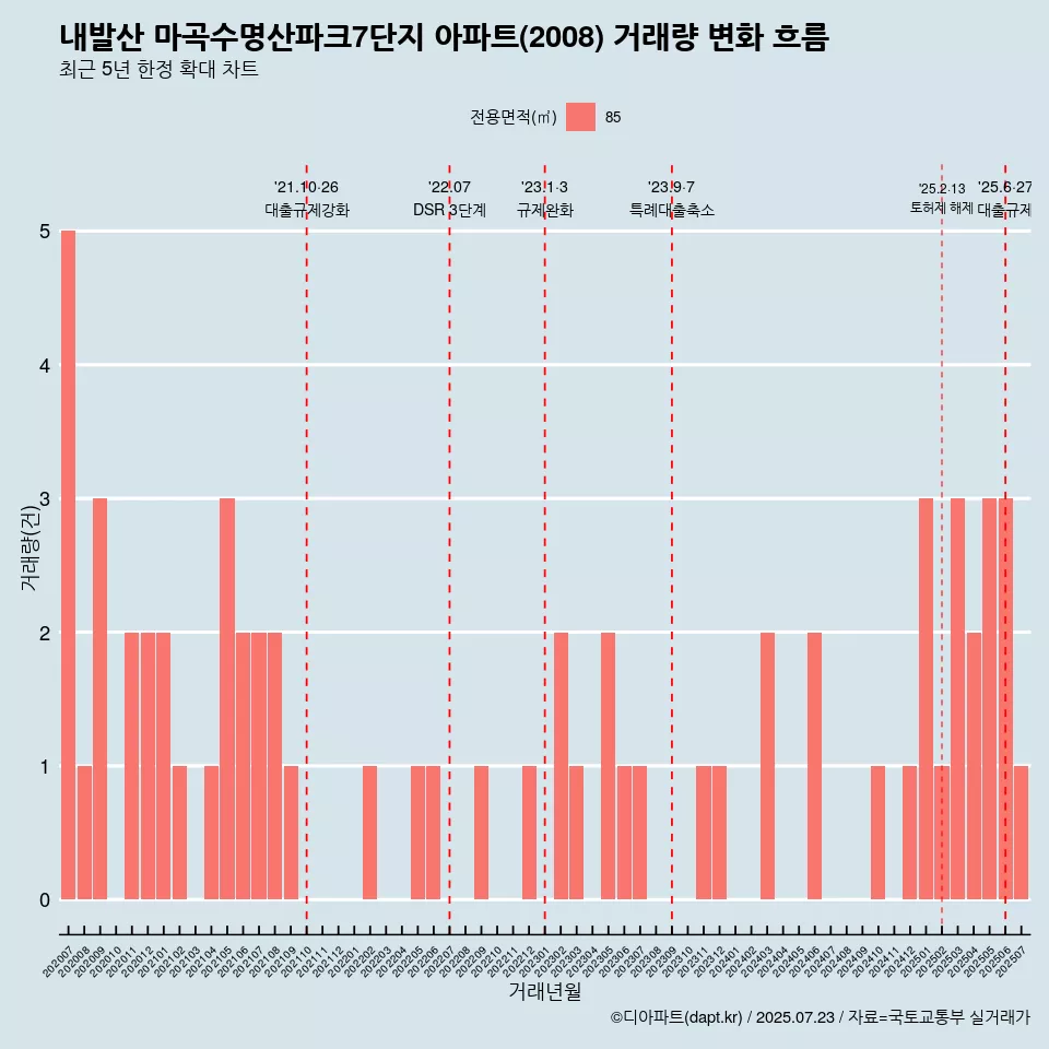 내발산 마곡수명산파크7단지 아파트(2008) 거래량 변화 흐름