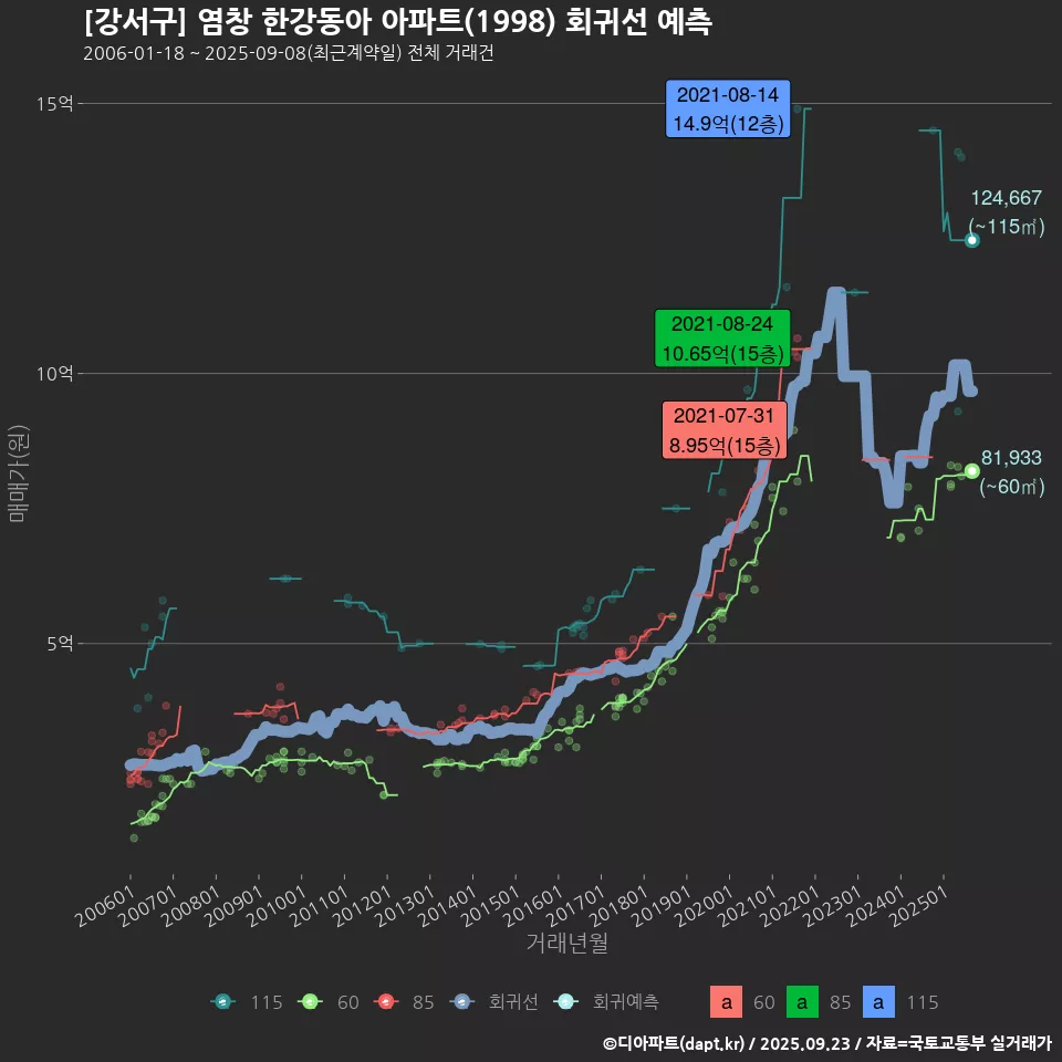 [강서구] 염창 한강동아 아파트(1998) 회귀선 예측