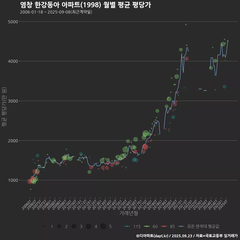 염창 한강동아 아파트(1998) 월별 평균 평당가