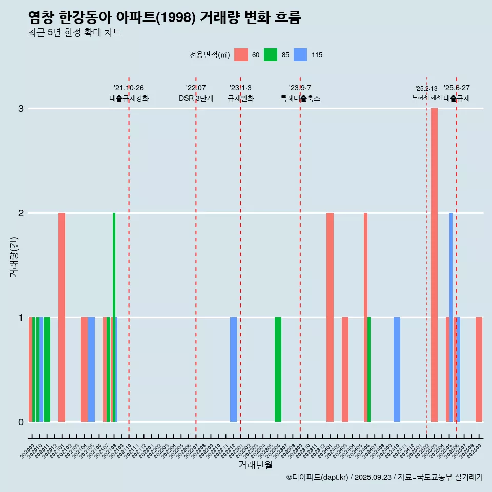 염창 한강동아 아파트(1998) 거래량 변화 흐름