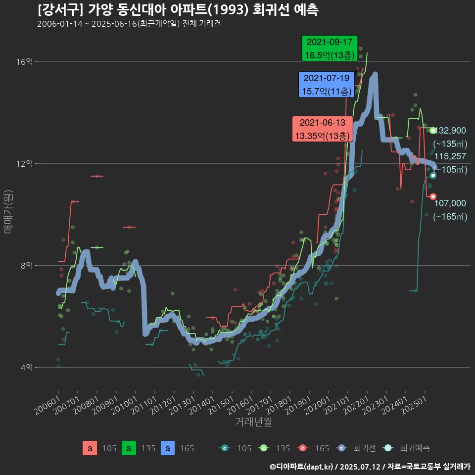 [강서구] 가양 동신대아 아파트(1993) 회귀선 예측