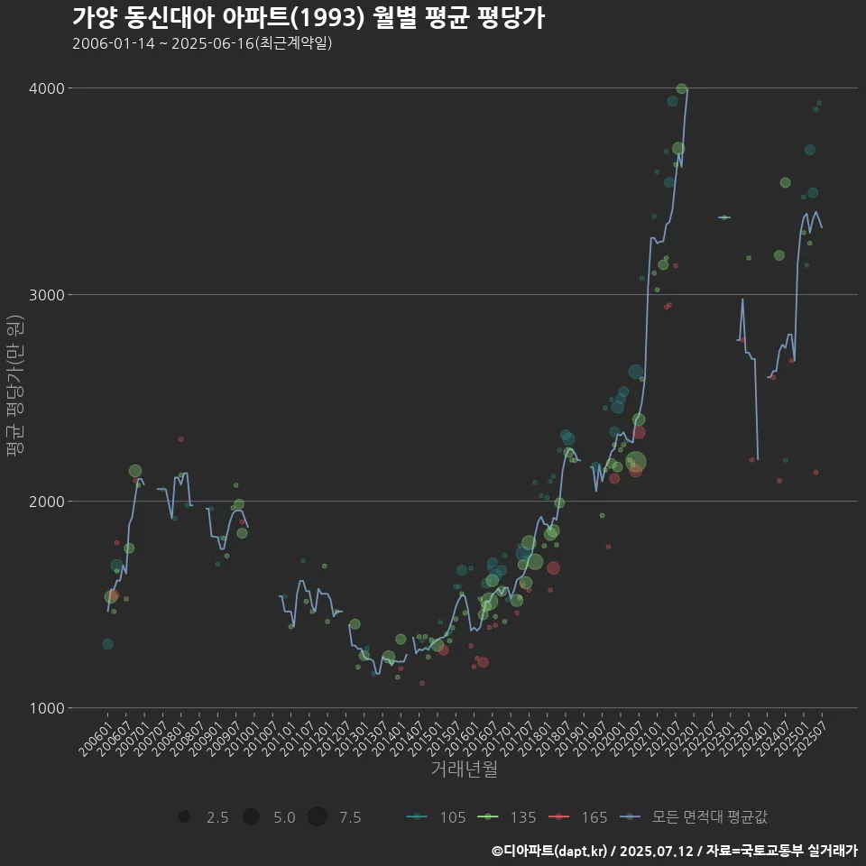 가양 동신대아 아파트(1993) 월별 평균 평당가