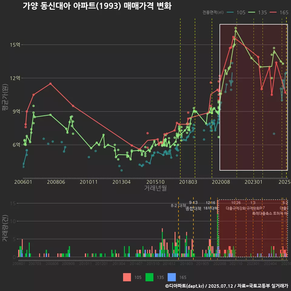 가양 동신대아 아파트(1993) 매매가격 변화