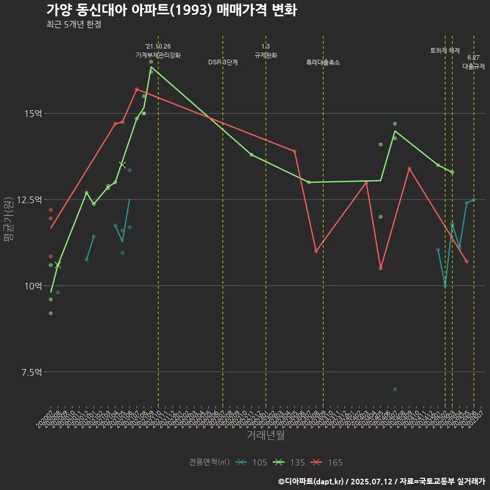 가양 동신대아 아파트(1993) 매매가격 변화