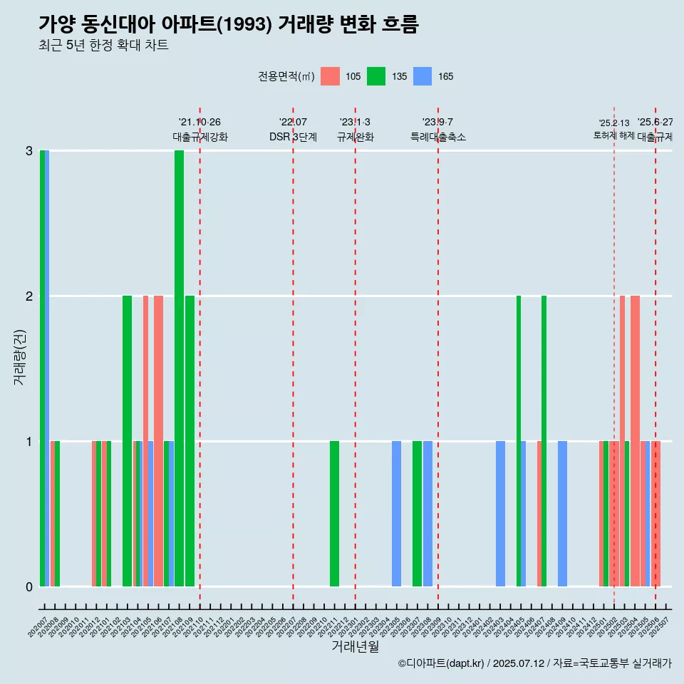 가양 동신대아 아파트(1993) 거래량 변화 흐름