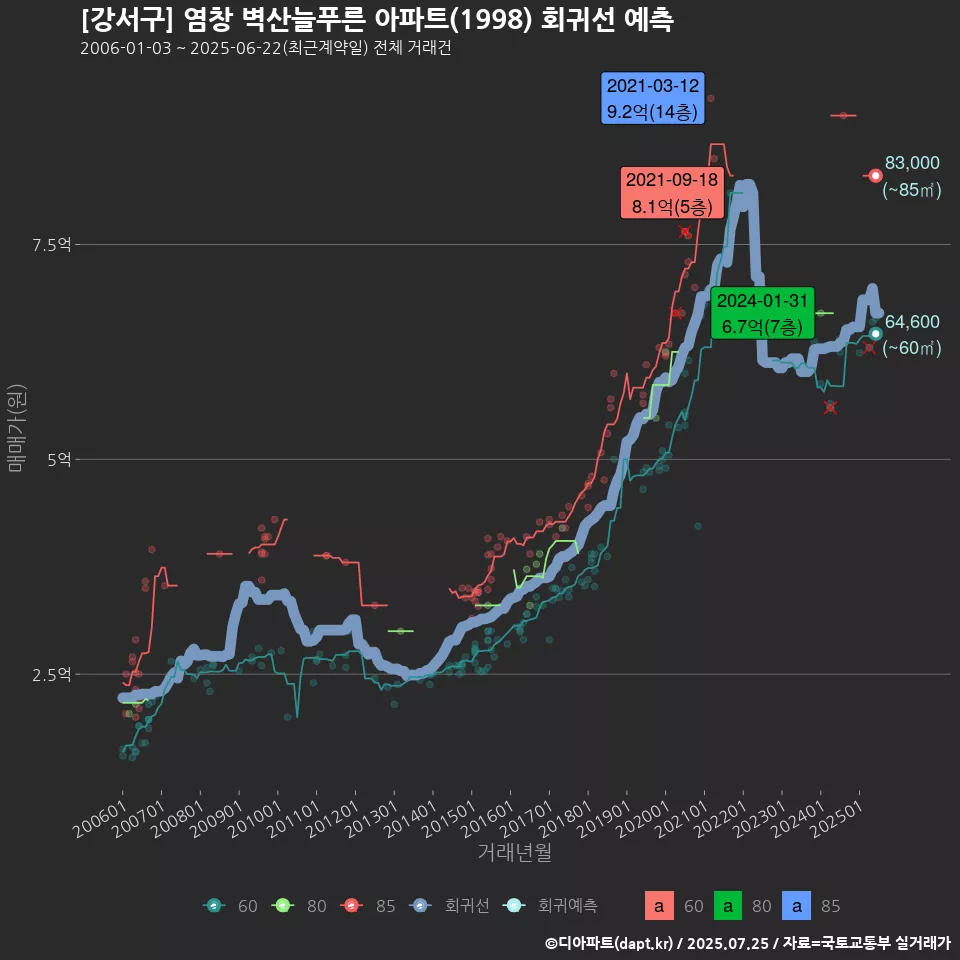 [강서구] 염창 벽산늘푸른 아파트(1998) 회귀선 예측