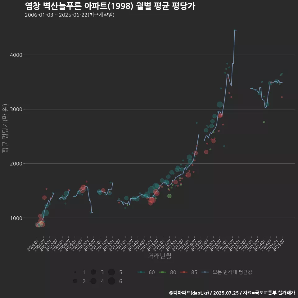 염창 벽산늘푸른 아파트(1998) 월별 평균 평당가