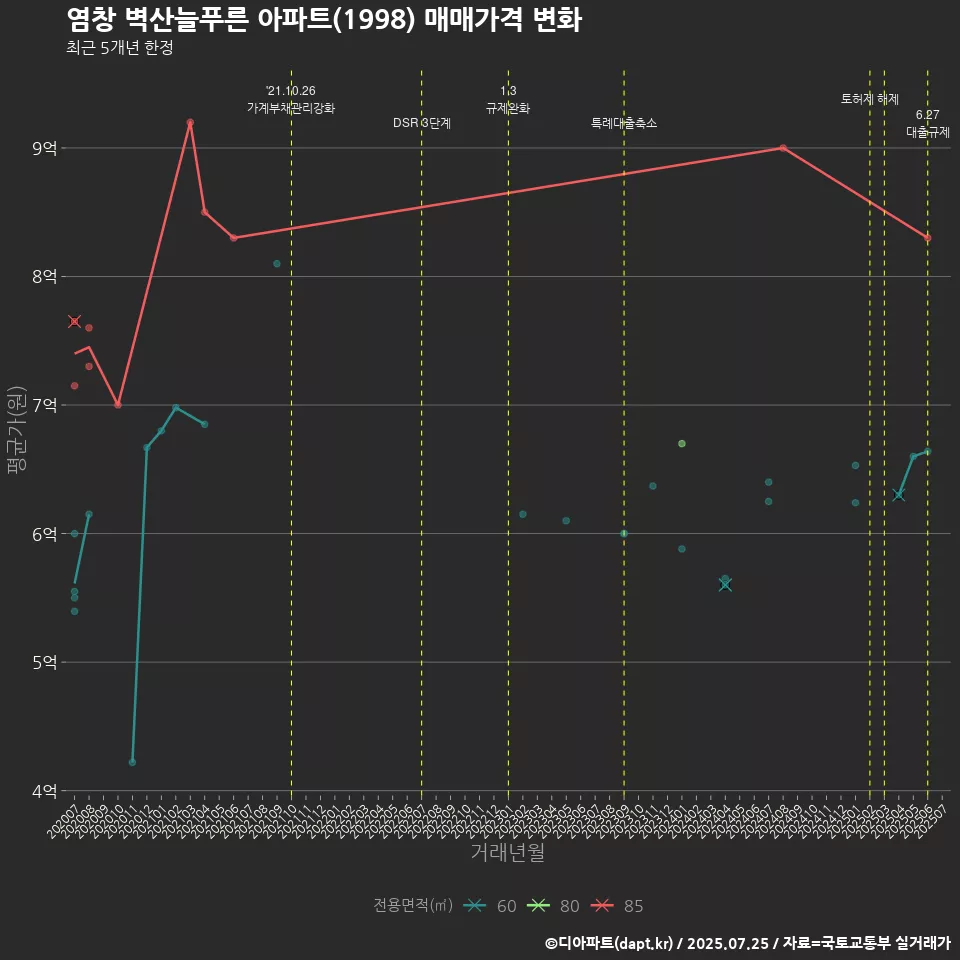 염창 벽산늘푸른 아파트(1998) 매매가격 변화