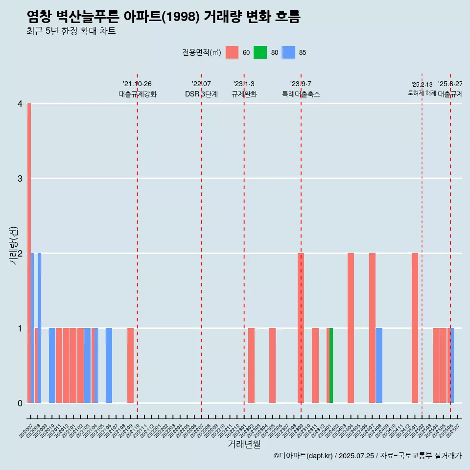 염창 벽산늘푸른 아파트(1998) 거래량 변화 흐름